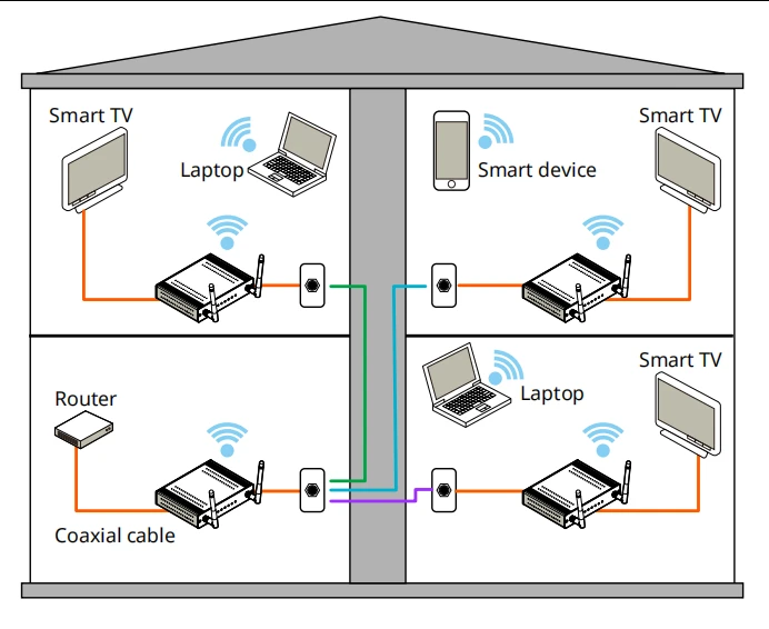 G.hn Endpoint of Coaxial with WiFi 6